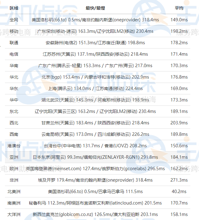 RackNerd洛杉矶全网Ping