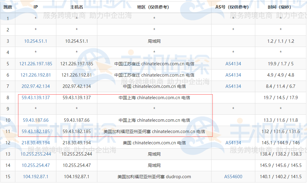 RAKsmart美国服务器去程路由追踪