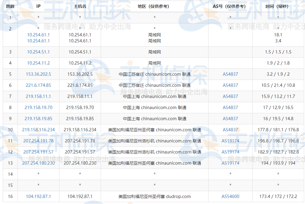 RAKsmart美国服务器去程路由追踪