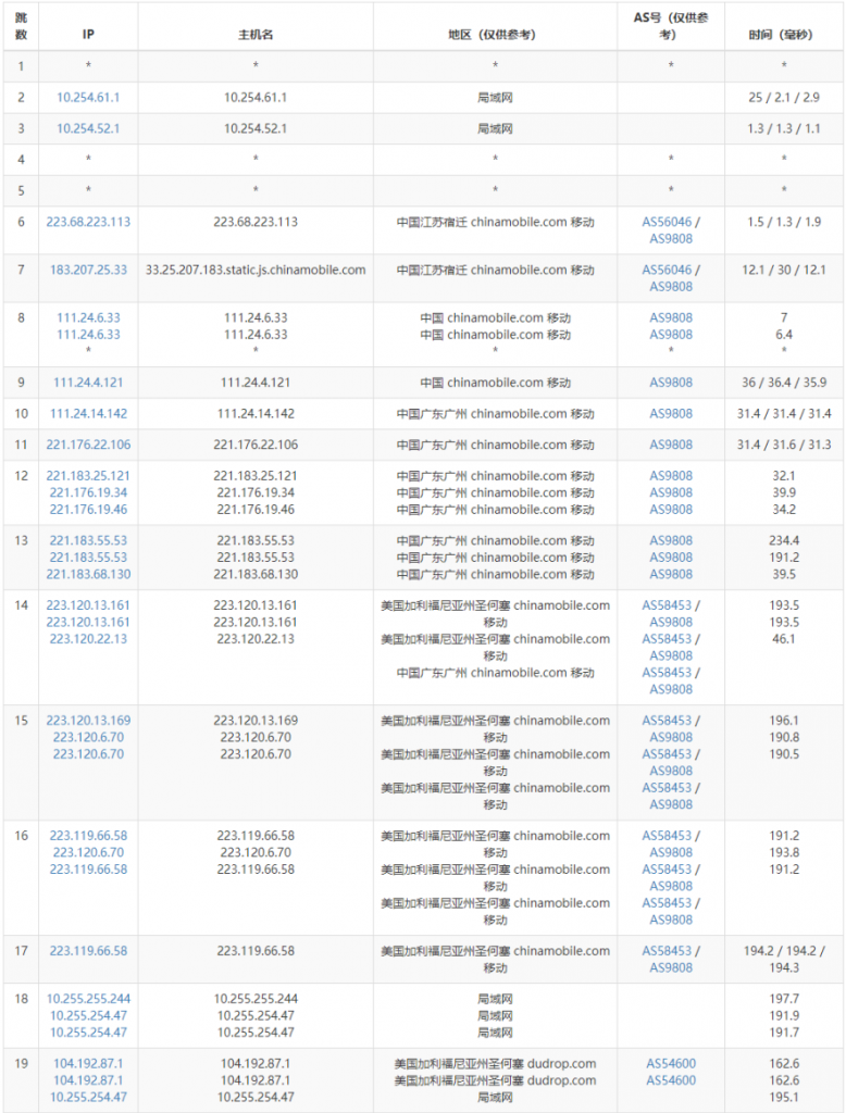 RAKsmart美国服务器去程路由追踪