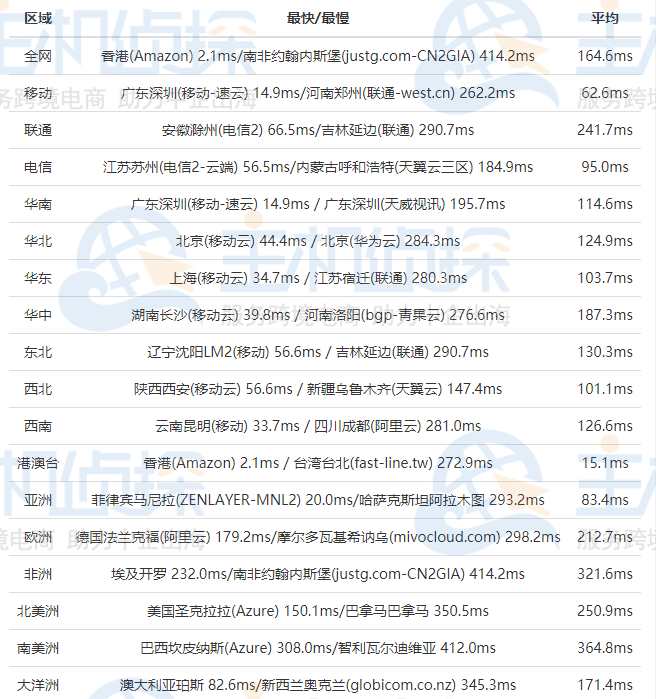 SugarHosts香港主机速度