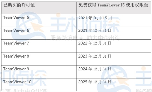 TeamViewer 15使用期限