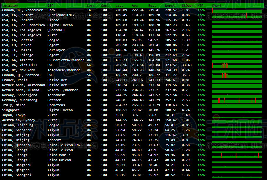 RAKsmart日本VPS的丢包测试