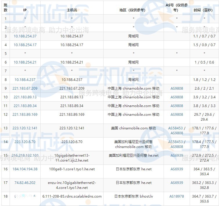 BudgetVM日本服务器移动路由追踪测试