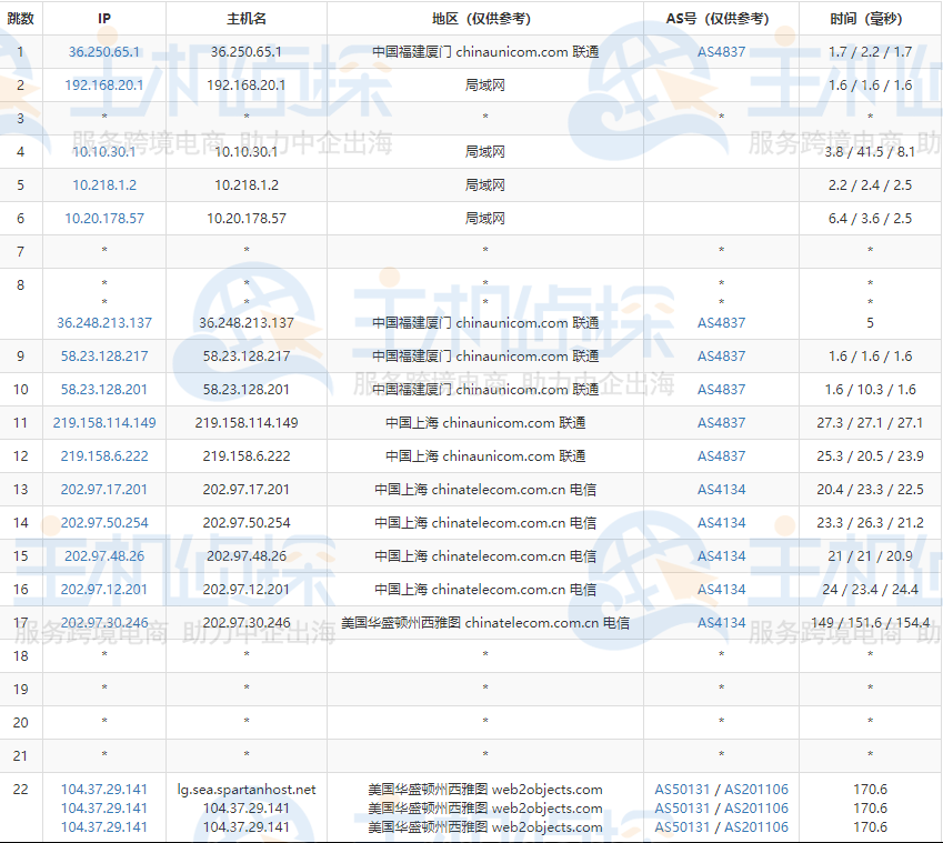 SpatanHost美国高防VPS的联通去程路由跟踪