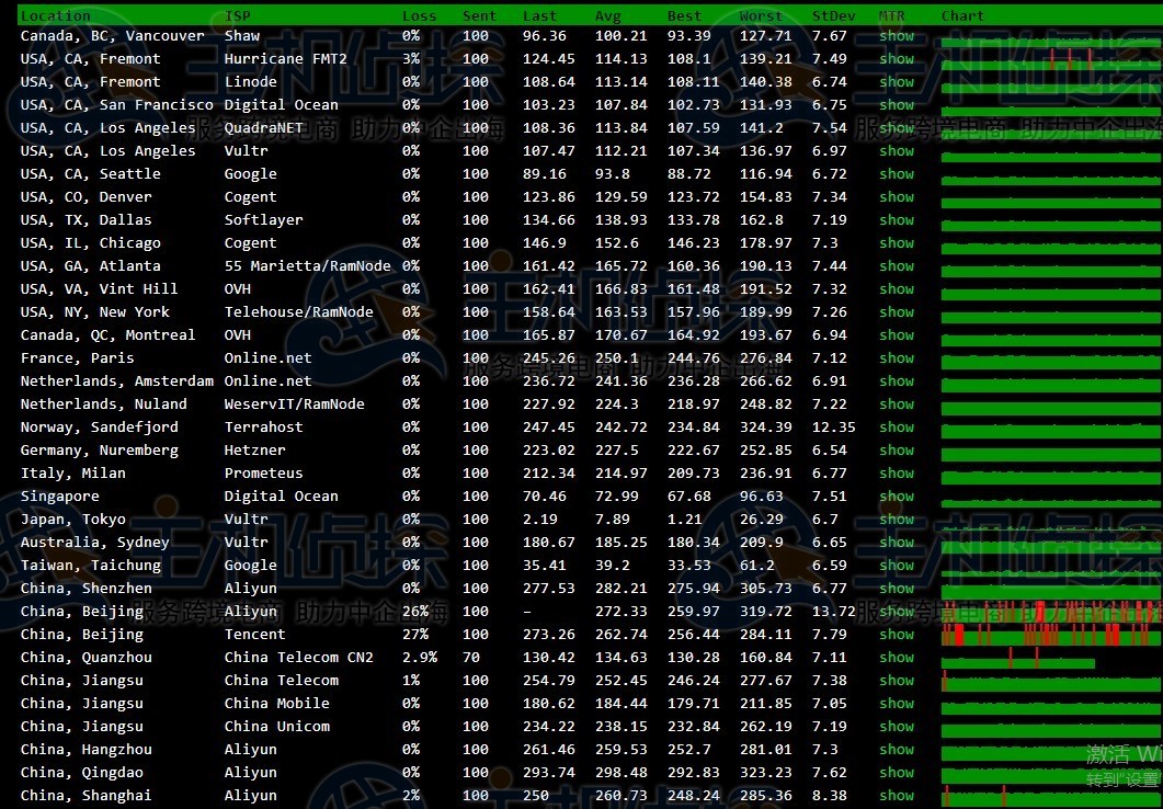 BudgetVM日本服务器丢包率测试