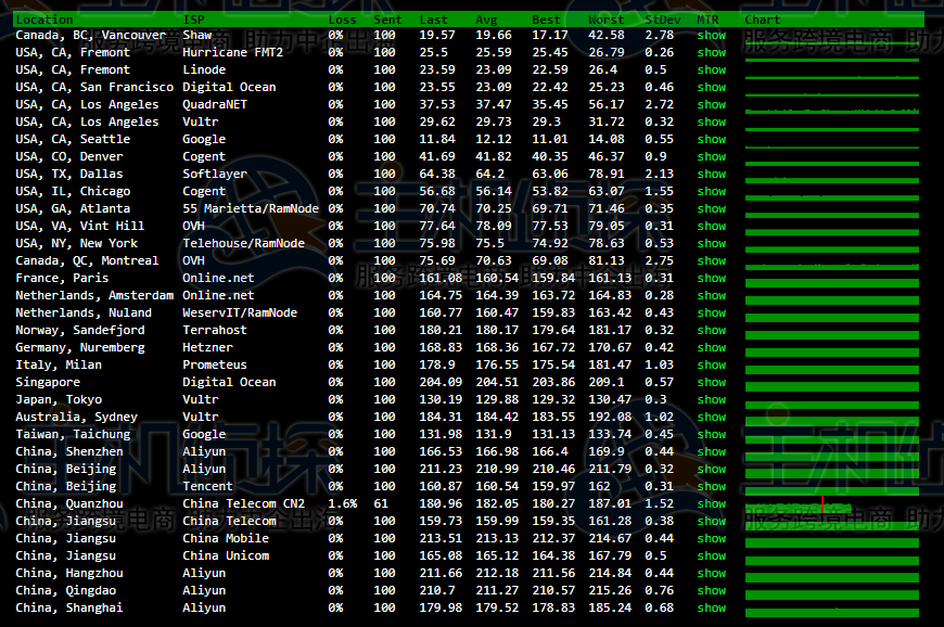 SpatanHostr美国高防VPS的丢包测试