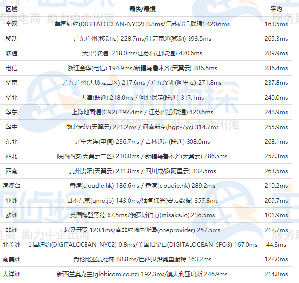 DigitalOcean纽约AMD云主机的全网PING值延迟测试