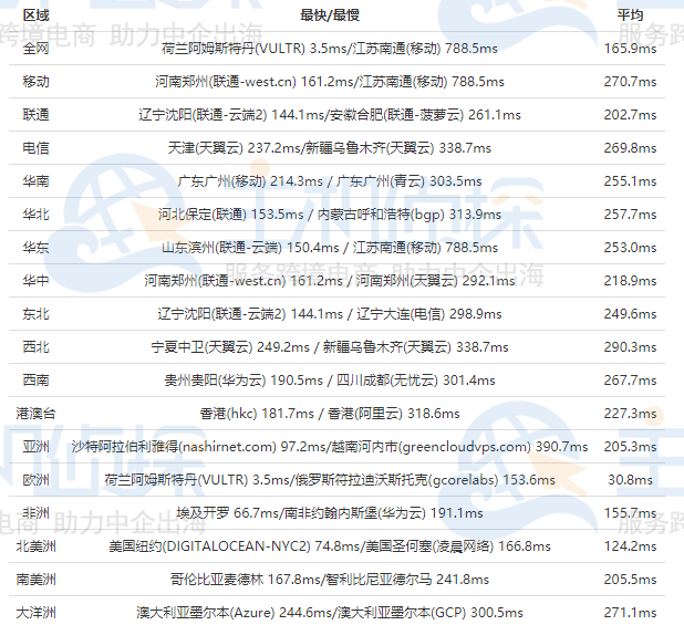 Friendhosting荷兰机房的全网PING值延迟测试