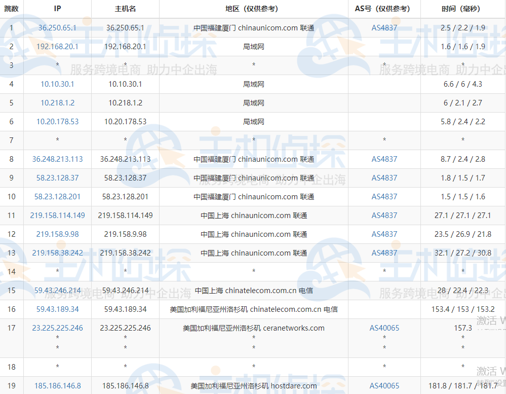 HostDare中国优化CKVM系列VPS的联通去程路由跟踪