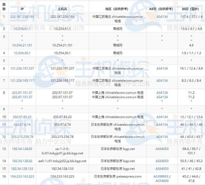RAKsmart日本VPS的电信去程路由跟踪测试