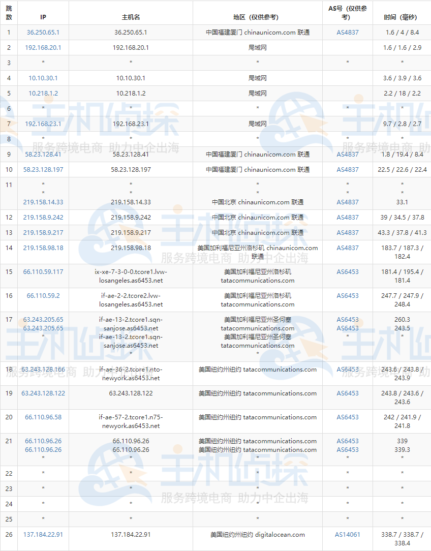 DigitalOcean纽约AMD云主机的联通去程路由跟踪