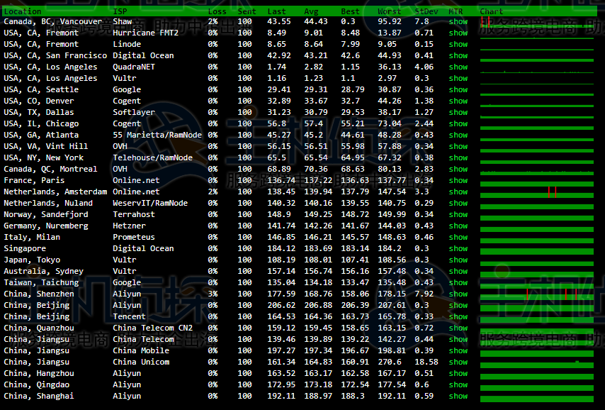 HostDare中国优化CKVM系列VPS的丢包测试