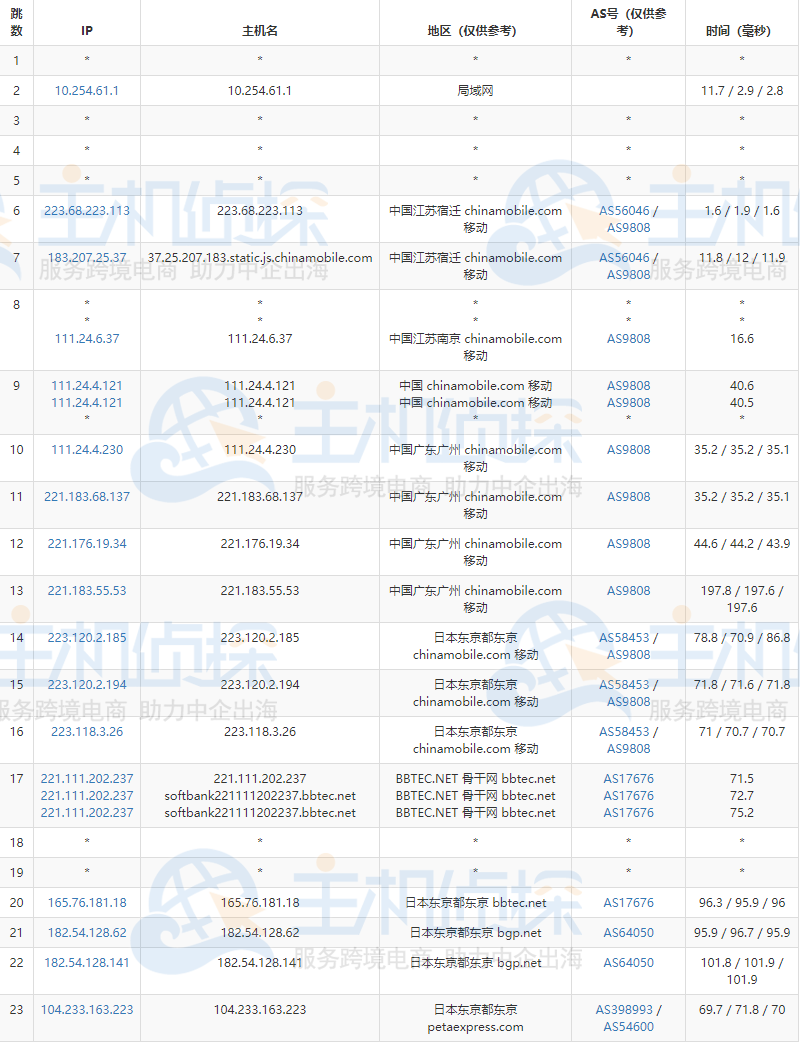 RAKsmart日本VPS的移动去程路由跟踪测试