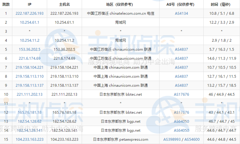 RAKsmart日本VPS的联通去程路由跟踪测试