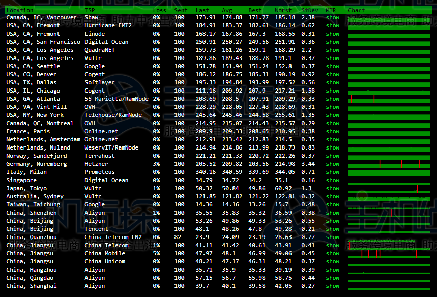 BlueHost香港站群服务器的丢包测试