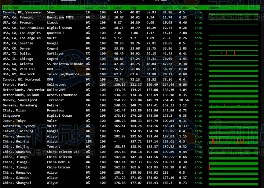 RAKsmart美国云服务器丢包测试