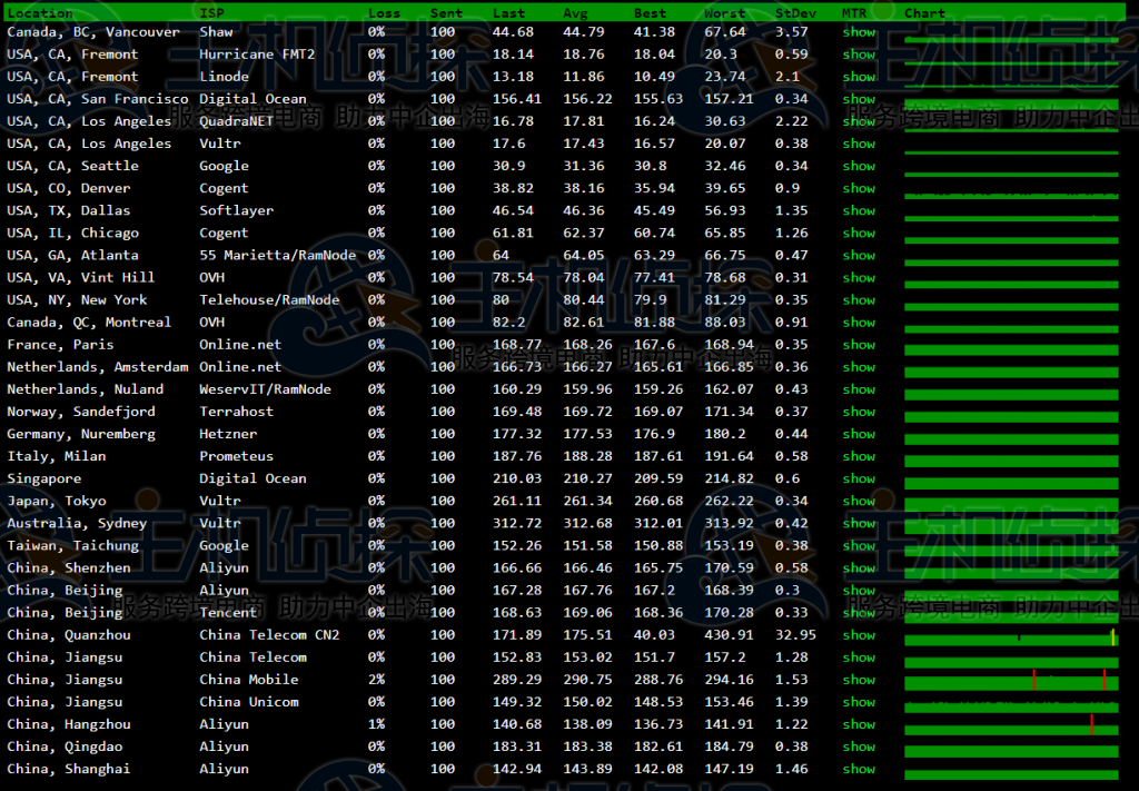 RAKsmart美国云服务器评测