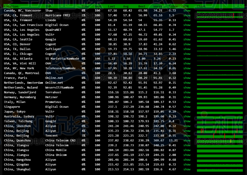 RackNerd丢包测试