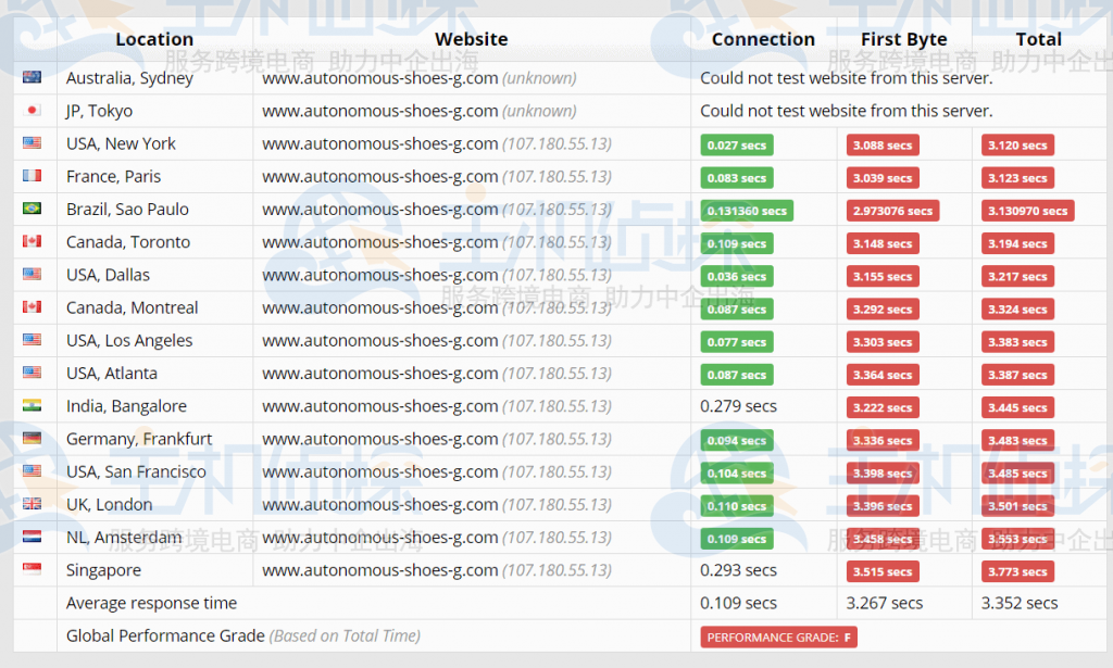 GoDaddy 性能测试