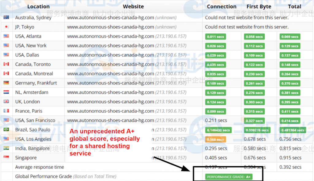 Hostinger性能测试
