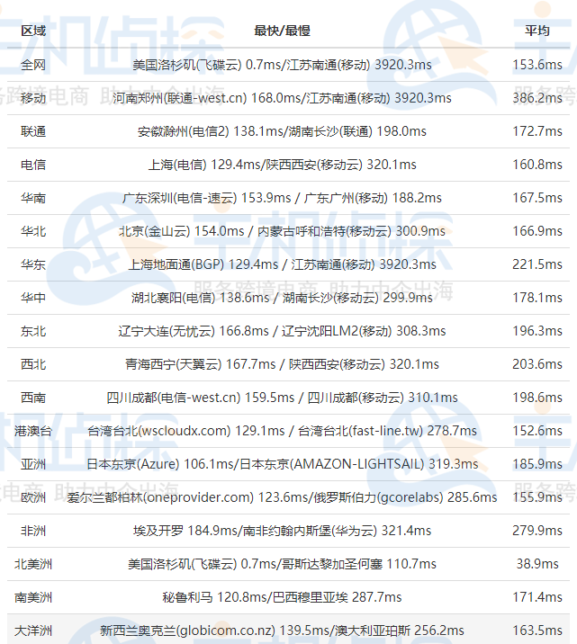 RAKsmart美国云服务器全网Ping