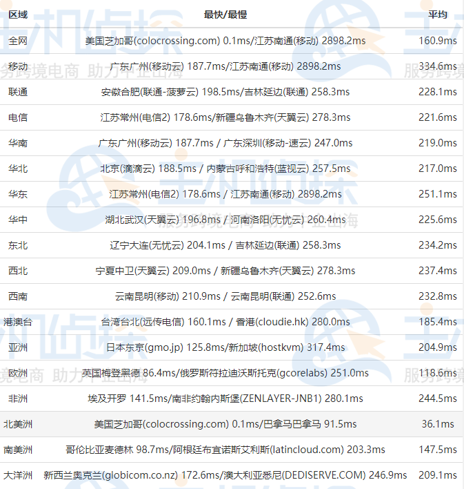 RackNerd芝加哥机房评测