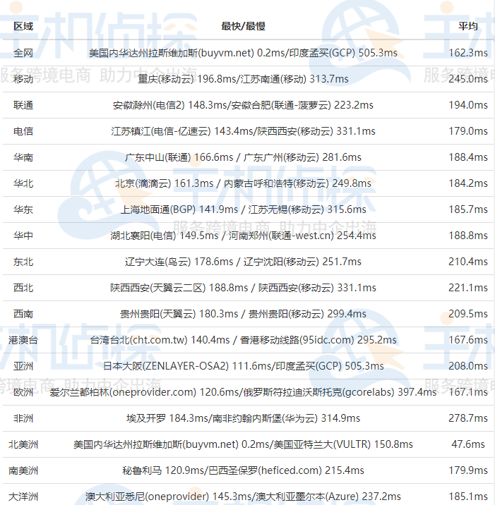 BuyVM美国VPS评测