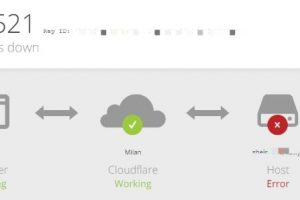 WordPress网站开启CloudFlare后出现521错误