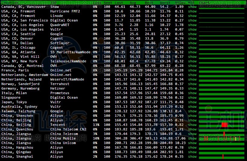 CloudCone洛杉矶机房优化线路丢包率测试