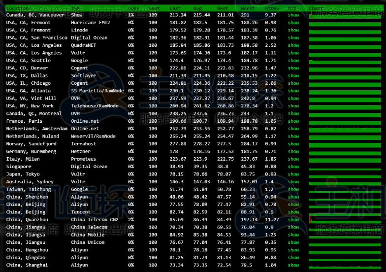 Megalayer新加坡VPS丢包测试