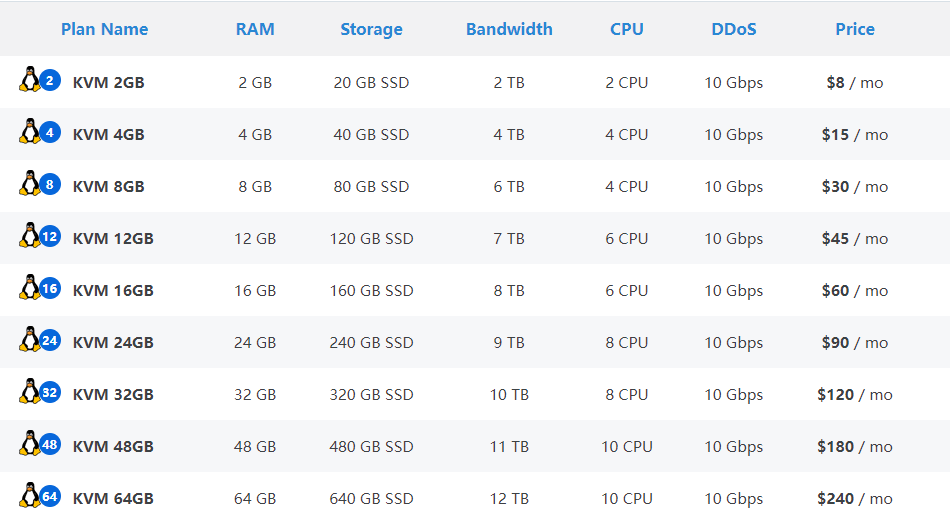 IOZoom Linux VPS主机方案