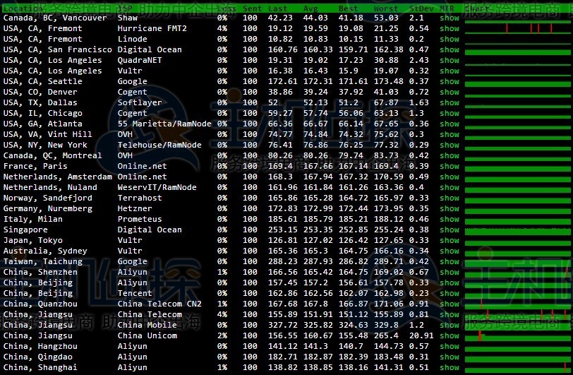 RAKsmart美国服务器丢包测试