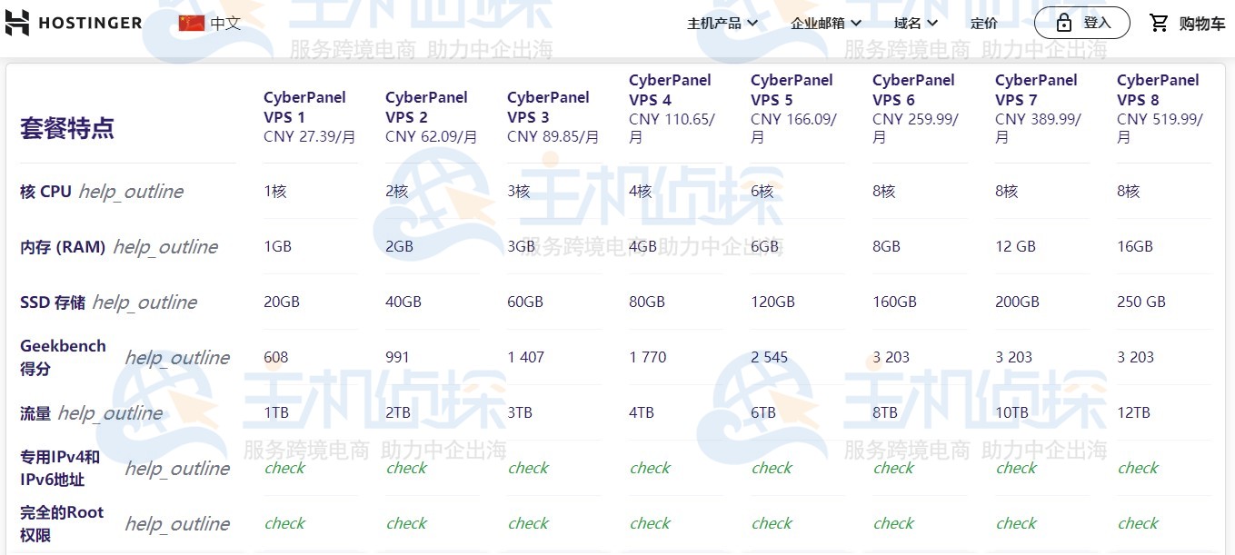 Hostinger Cyber​​Panel VPS