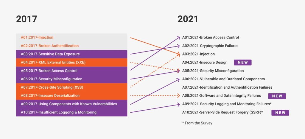 OWASP中的更改列表的最常见的web应用程序漏洞