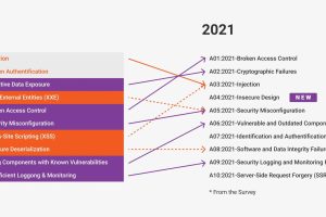 OWASP中的更改列表的最常见的web应用程序漏洞