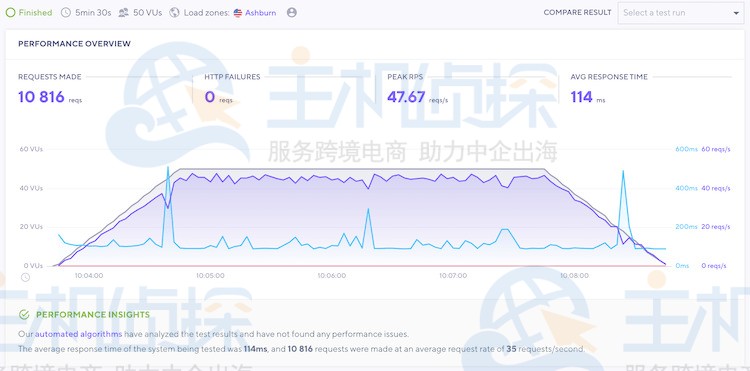 DreamHost性能测试