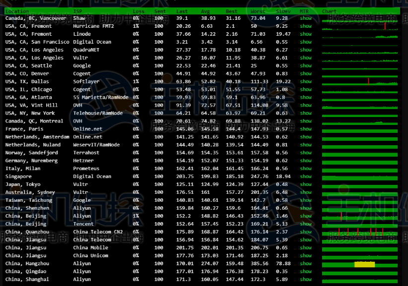 DediPath VPS主机圣何塞机房评测