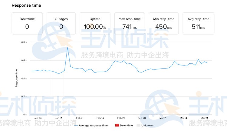Hostinger性能测试