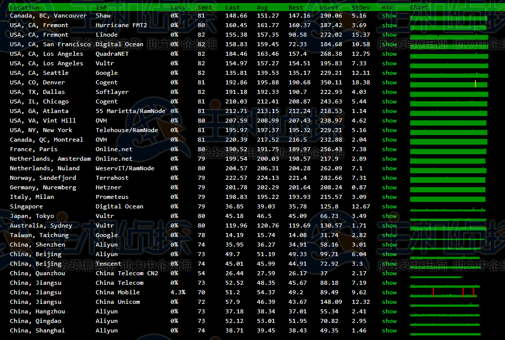 VmShell香港VPS丢包测试