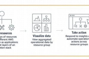 AWS Systems Manager现支持对命令文档进行分类