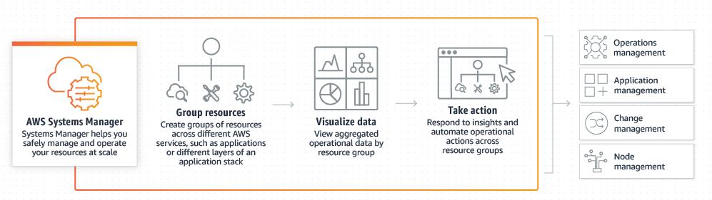 AWS Systems Manager现支持对命令文档进行分类