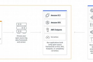 Amazon EMR现已支持Apache Iceberg