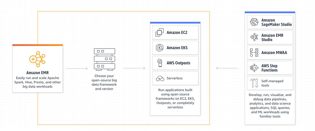 Amazon EMR现已支持Apache Iceberg