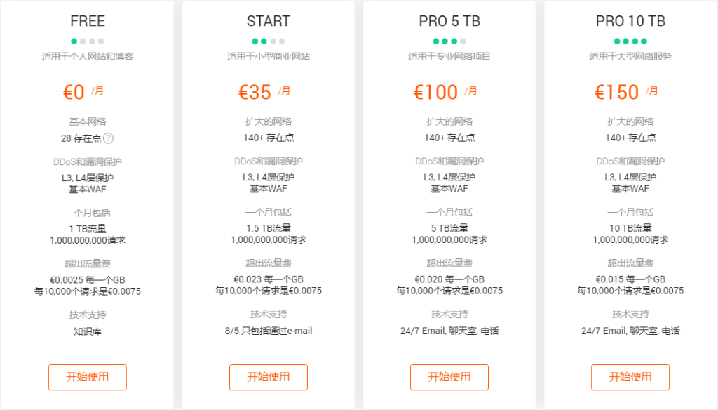 Gcorelabs CDN方案介绍