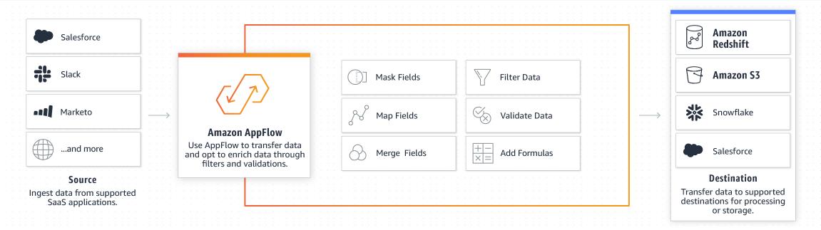 Amazon AppFlow推出自定义连接器软件开发工具包（SDK）