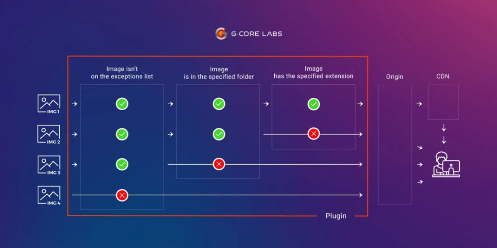 Gcorelabs WordPress网站与CDN集成