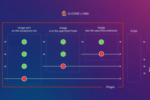 Gcorelabs WordPress网站与CDN集成
