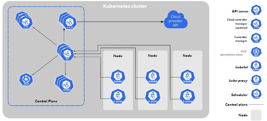 Kubernetes常见组件