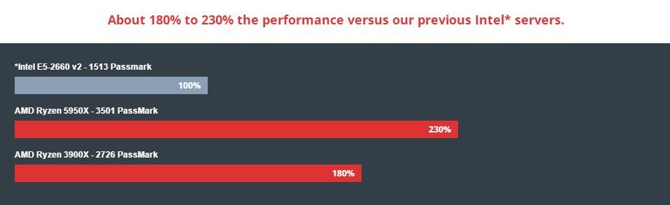 VirMach VPS硬件全新升级